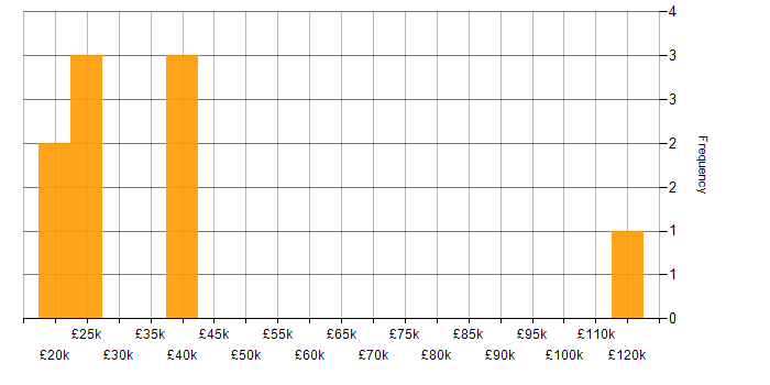 Salary histogram for Incident Management in Reading