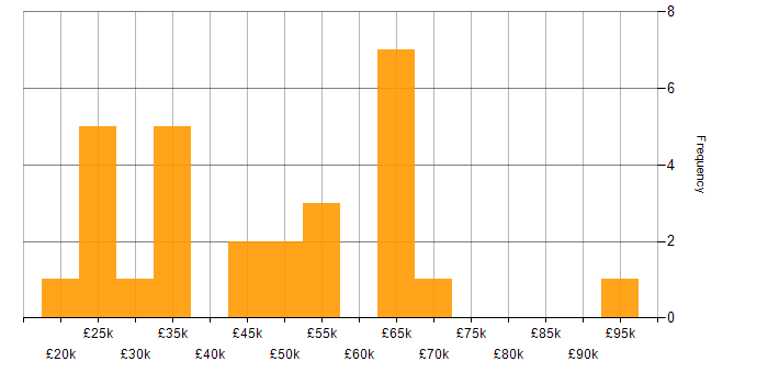 Salary histogram for Incident Management in Scotland
