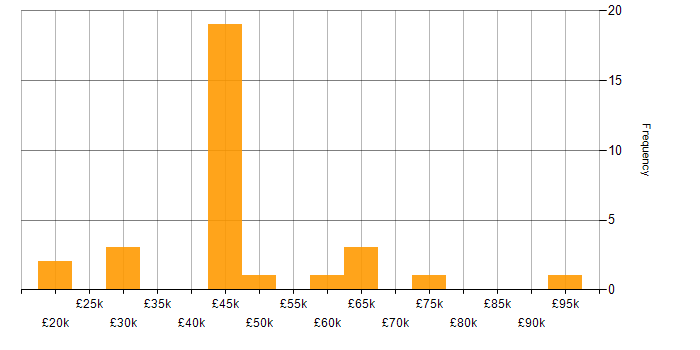 Salary histogram for Incident Management in Southampton