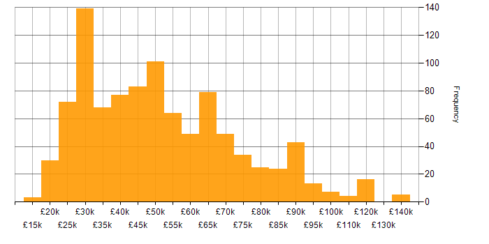 Salary histogram for Incident Management in the UK