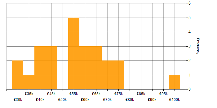 Salary histogram for Incident Management in West Yorkshire