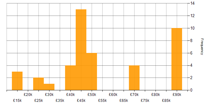 Salary histogram for Incident Management in Wiltshire