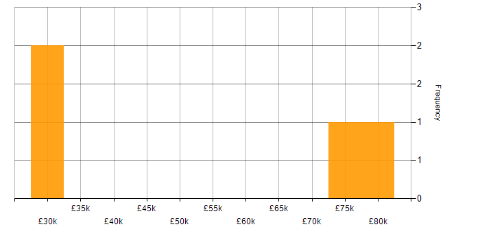Salary histogram for Incident Management in Woking