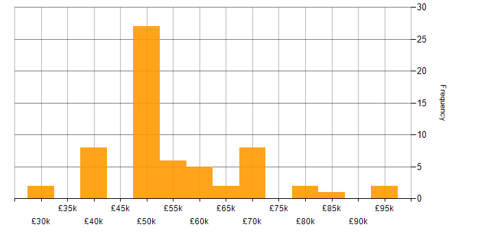 Salary histogram for Incident Manager in England