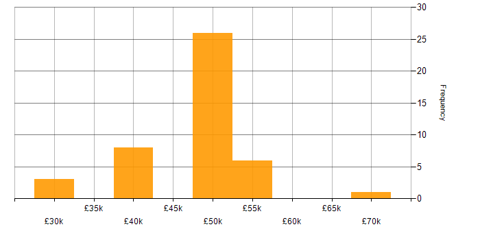Salary histogram for Incident Manager in the North of England