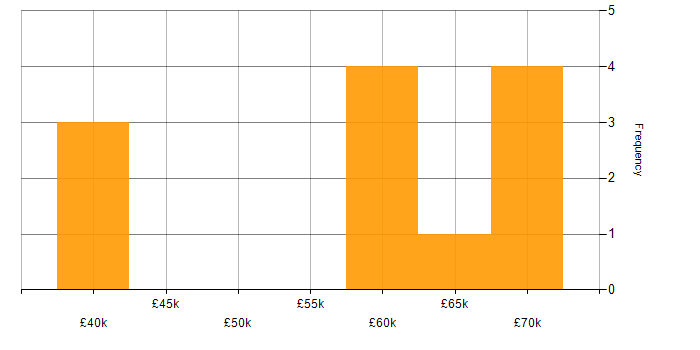 Salary histogram for Incident Manager in the South West