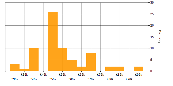 Salary histogram for Incident Manager in the UK