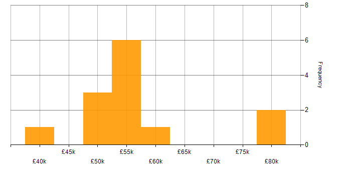 Incident Manager salary histogram for jobs with a WFH option
