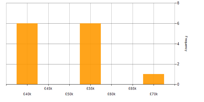 Salary histogram for Incident Manager in Yorkshire