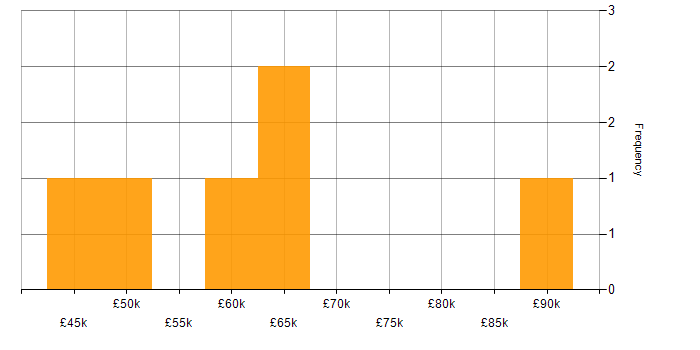 Salary histogram for Incident Response in Cardiff