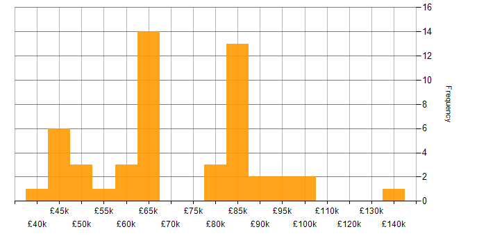 Salary histogram for Incident Response in the City of London