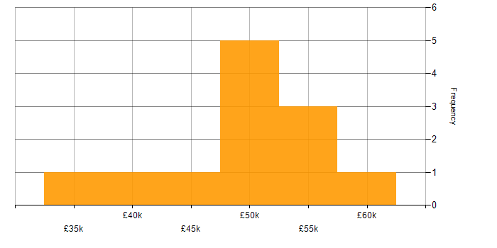 Salary histogram for Incident Response in the East of England