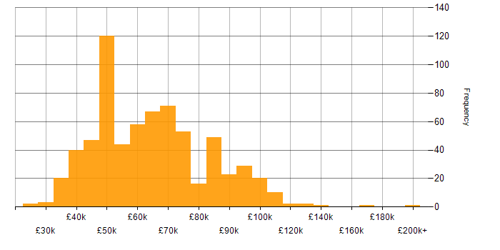 Salary histogram for Incident Response in England