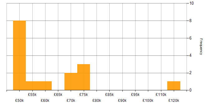 Salary histogram for Incident Response in Glasgow