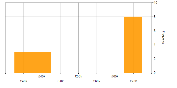 Salary histogram for Incident Response in Gloucestershire
