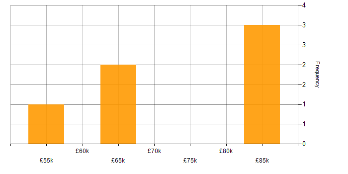Salary histogram for Incident Response in Guildford