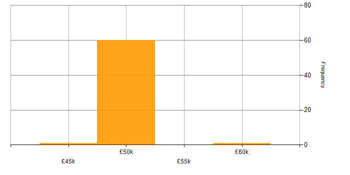 Salary histogram for Incident Response in Lancashire