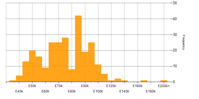 Salary histogram for Incident Response in London
