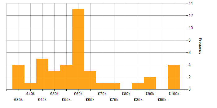 Salary histogram for Incident Response in Manchester