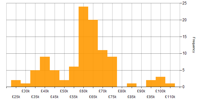 Salary histogram for Incident Response in the Midlands