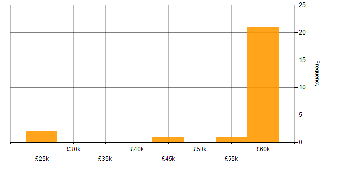 Salary histogram for Incident Response in Nuneaton