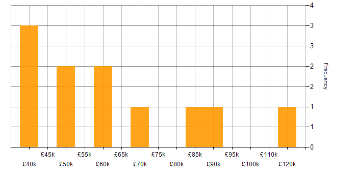 Salary histogram for Incident Response in Reading