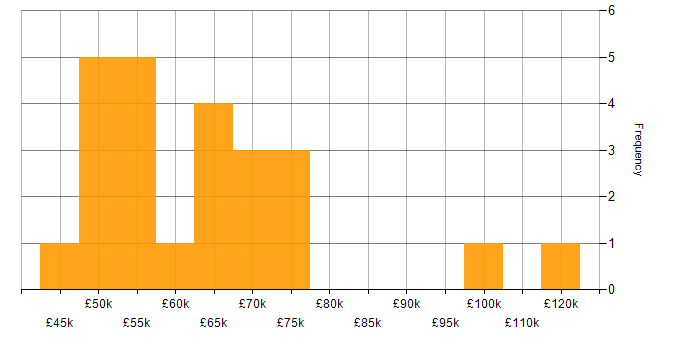 Salary histogram for Incident Response in Scotland