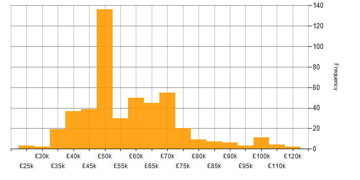 Salary histogram for Incident Response in the UK excluding London