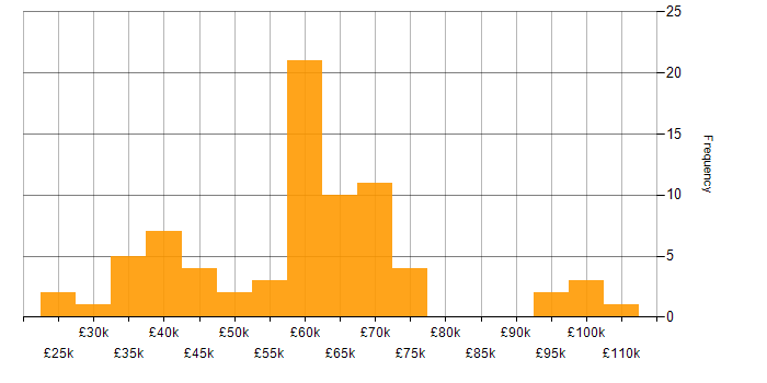 Salary histogram for Incident Response in the West Midlands