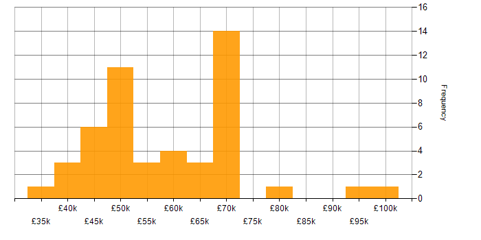 Salary histogram for Incident Response in West Yorkshire