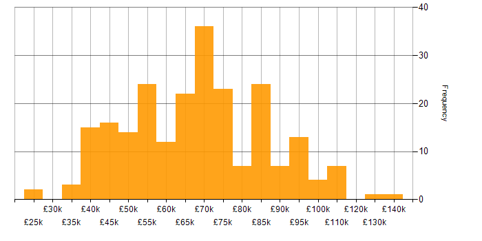 Incident Response salary histogram for jobs with a WFH option