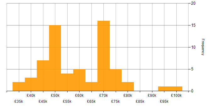 Salary histogram for Incident Response in Yorkshire