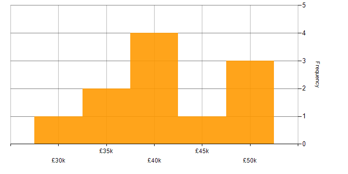 Salary histogram for Inclusion and Diversity in Aberdeenshire
