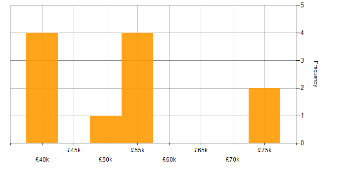 Salary histogram for Inclusion and Diversity in Belfast