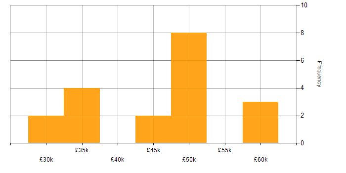 Salary histogram for Inclusion and Diversity in Berkshire