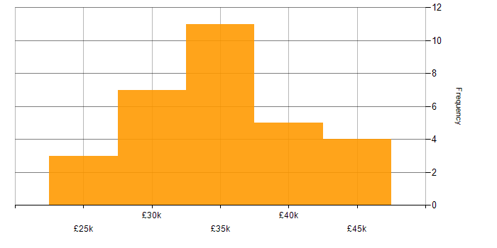Salary histogram for Inclusion and Diversity in Bridgend
