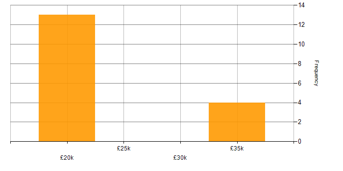Salary histogram for Inclusion and Diversity in Brighton