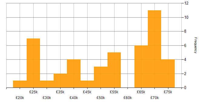 Salary histogram for Inclusion and Diversity in Bristol