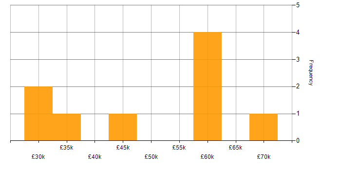 Salary histogram for Inclusion and Diversity in Buckinghamshire