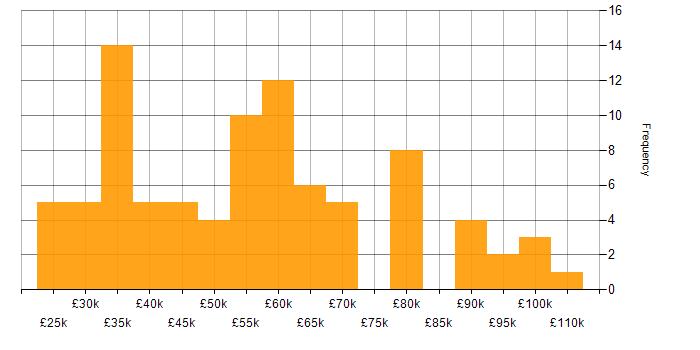 Salary histogram for Inclusion and Diversity in Central London