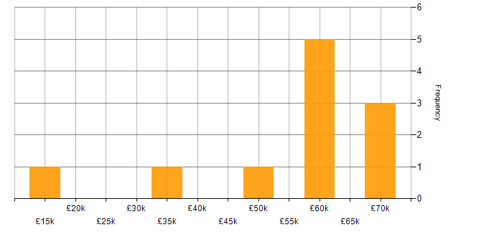 Salary histogram for Inclusion and Diversity in Cheltenham