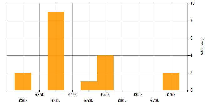 Salary histogram for Inclusion and Diversity in County Antrim
