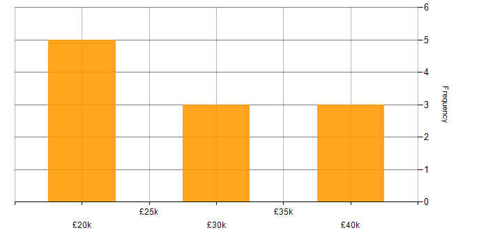 Salary histogram for Inclusion and Diversity in Croydon