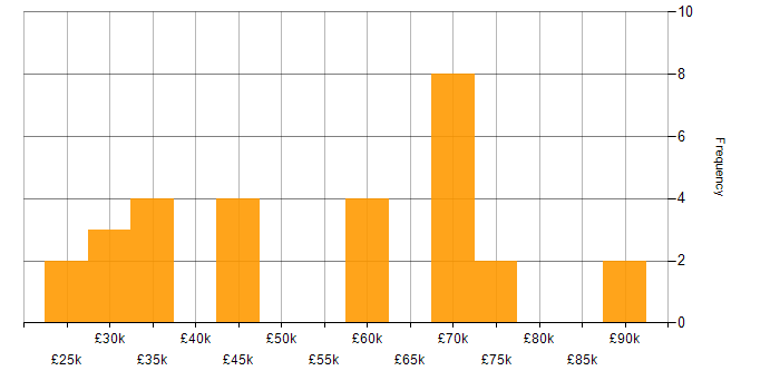 Salary histogram for Inclusion and Diversity in Devon