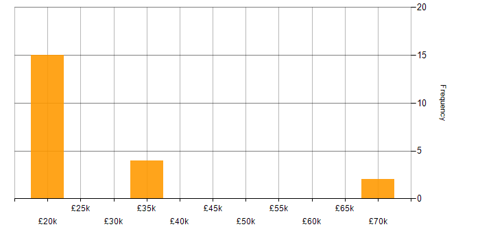 Salary histogram for Inclusion and Diversity in East Sussex