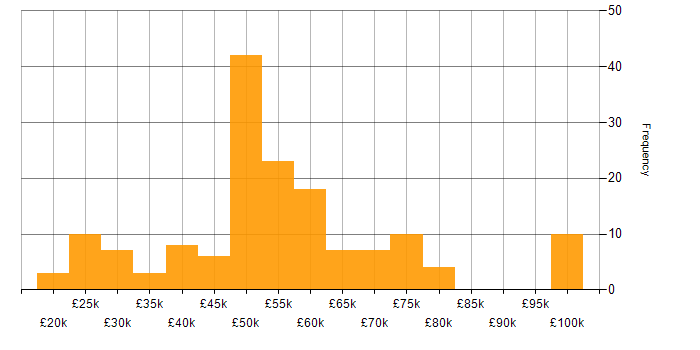 Salary histogram for Inclusion and Diversity in Edinburgh