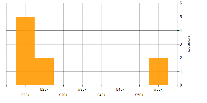 Salary histogram for Inclusion and Diversity in Essex