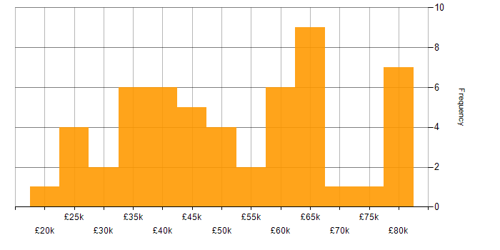 Salary histogram for Inclusion and Diversity in Glasgow