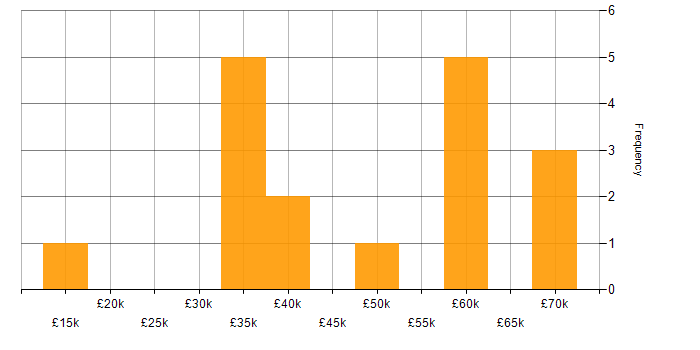 Salary histogram for Inclusion and Diversity in Gloucestershire