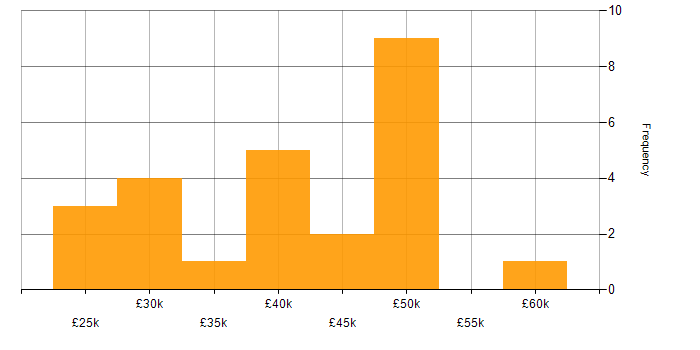 Salary histogram for Inclusion and Diversity in Kent
